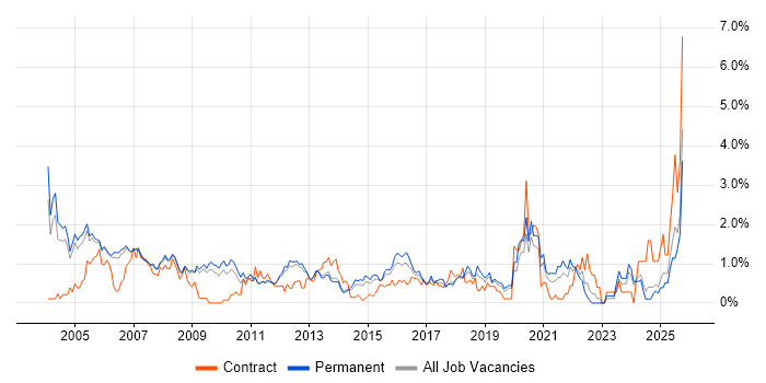 Technical Support job vacancy trend in Nottingham