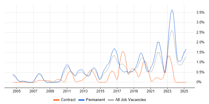 Job vacancy trend for Technology Roadmap in Nottingham Job vacancy trend for Technology Roadmap in Nottingham