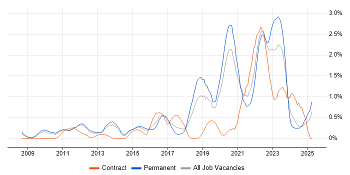 Job vacancy trend for Technology Strategy in Nottingham Job vacancy trend for Technology Strategy in Nottingham