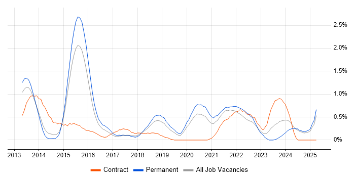 Job vacancy trend for Technology Transformation in Nottingham Job vacancy trend for Technology Transformation in Nottingham