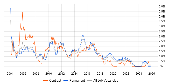 Test Analyst job vacancy trend in Nottingham