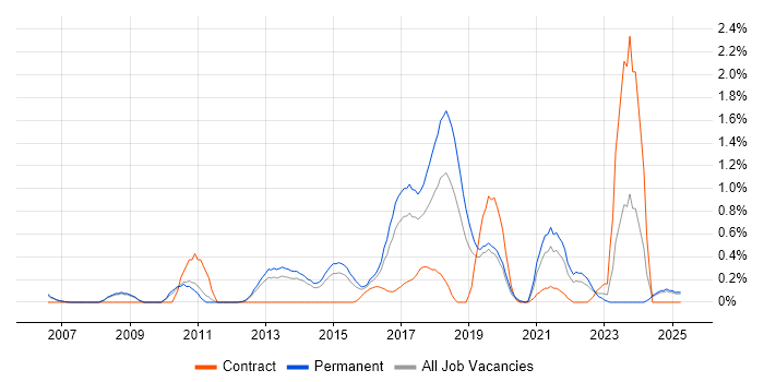 Job vacancy trend for Test Automation Engineer in Nottingham Job vacancy trend for Test Automation Engineer in Nottingham