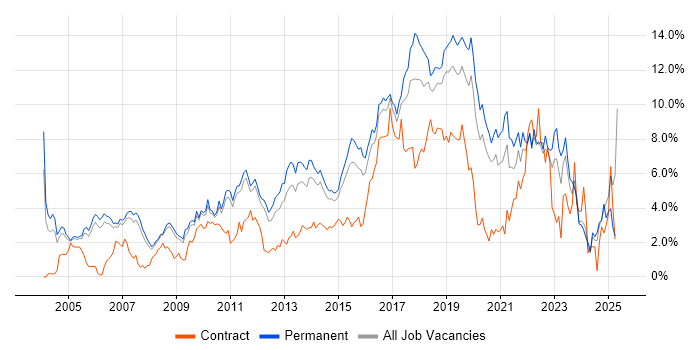 Job vacancy trend for Test Automation in Nottingham Job vacancy trend for Test Automation in Nottingham