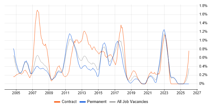 Test Leader job vacancy trend in Nottingham