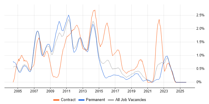 Test Manager job vacancy trend in Nottingham