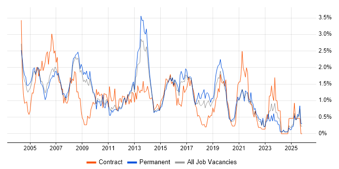 Test Scripting job vacancy trend in Nottingham