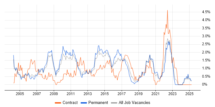 Job vacancy trend for Test Strategy in Nottingham Job vacancy trend for Test Strategy in Nottingham