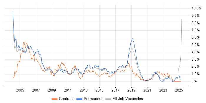 Job vacancy trend for Tester in Nottingham
