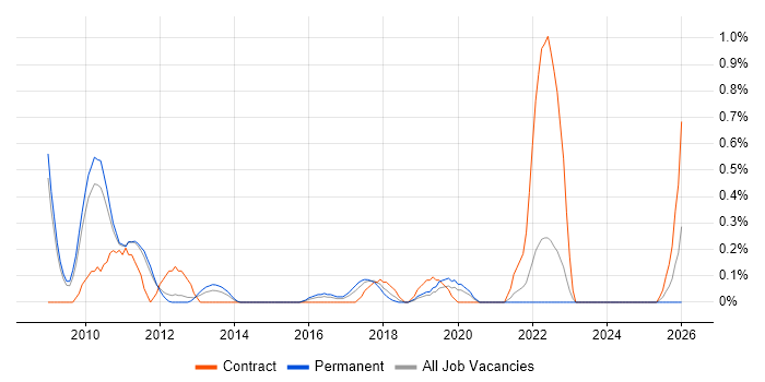 TestNG job vacancy trend in Nottingham