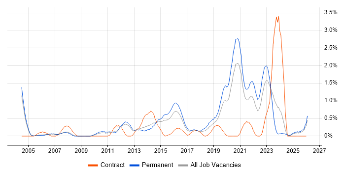 Thought Leadership job vacancy trend in Nottingham