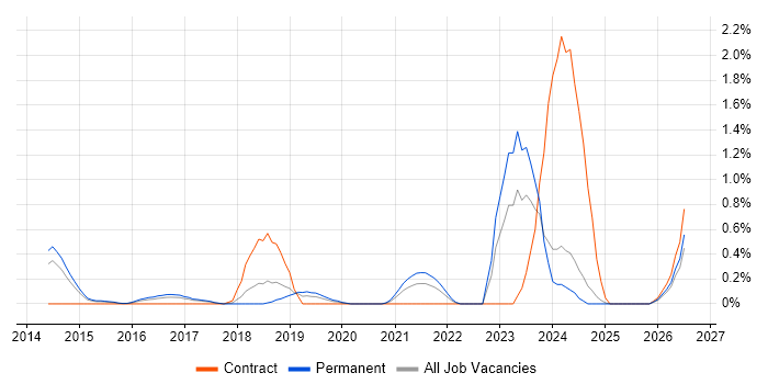 Ticket Management job vacancy trend in Nottingham