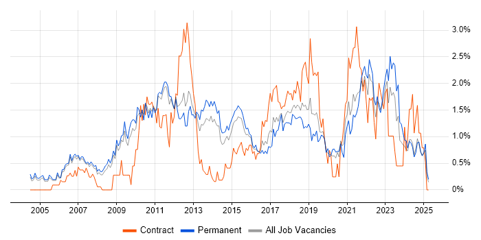 Job vacancy trend for Time Management in Nottingham Job vacancy trend for Time Management in Nottingham