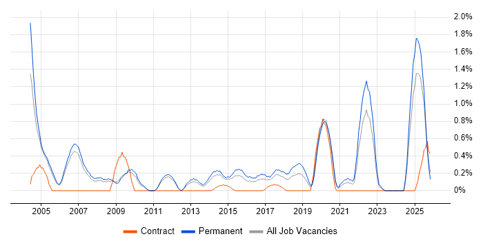 Trainee job vacancy trend in Nottingham