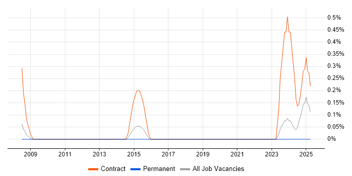 Job vacancy trend for Transformation Consultant in Nottingham