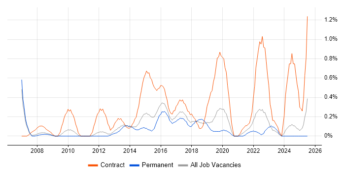 Job vacancy trend for Transformation Manager in Nottingham Job vacancy trend for Transformation Manager in Nottingham