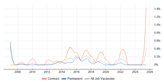 Job vacancy trend for Transformation Project Manager in Nottingham