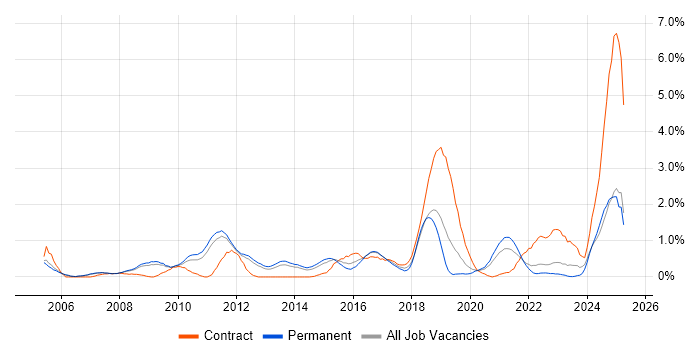 Job vacancy trend for Translating Business Requirements in Nottingham Job vacancy trend for Translating Business Requirements in Nottingham