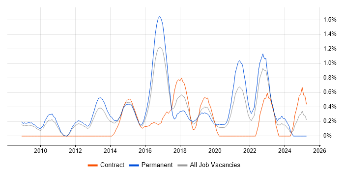 Job vacancy trend for Ubuntu in Nottingham