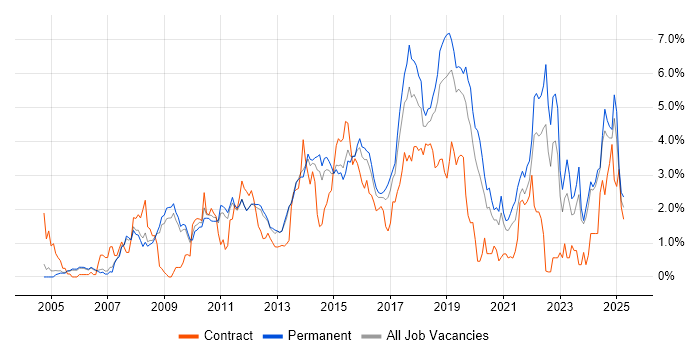 Job vacancy trend for Unit Testing in Nottingham Job vacancy trend for Unit Testing in Nottingham