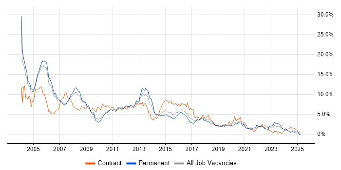 Job vacancy trend for Unix in Nottingham