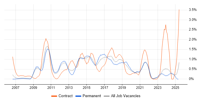 Job vacancy trend for Use Case in Nottingham