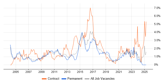 Job vacancy trend for User Acceptance Testing in Nottingham