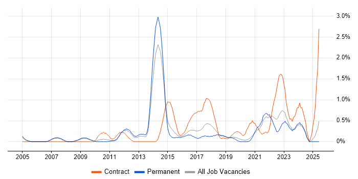 Job vacancy trend for User-Centered Design (UCD) in Nottingham