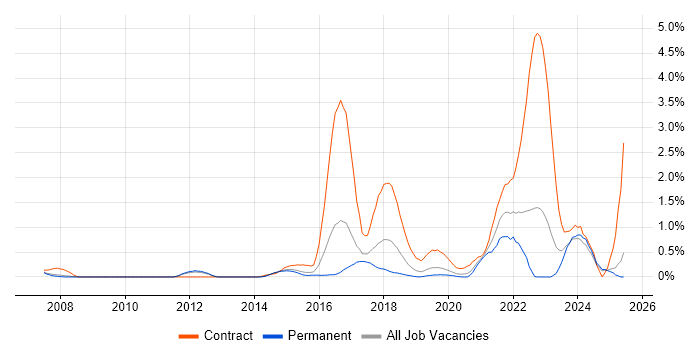 Job vacancy trend for User Research in Nottingham