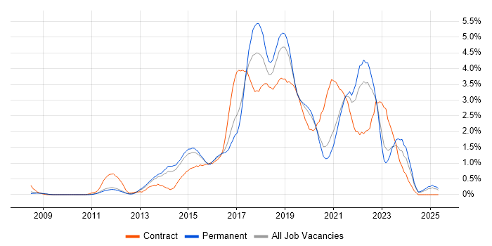Job vacancy trend for User Stories in Nottingham Job vacancy trend for User Stories in Nottingham