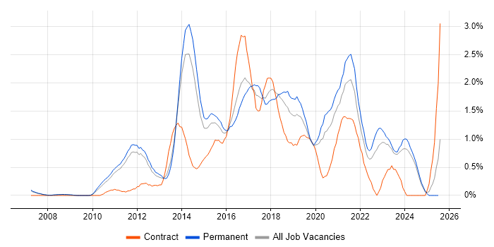 Job vacancy trend for UX Design in Nottingham Job vacancy trend for UX Design in Nottingham