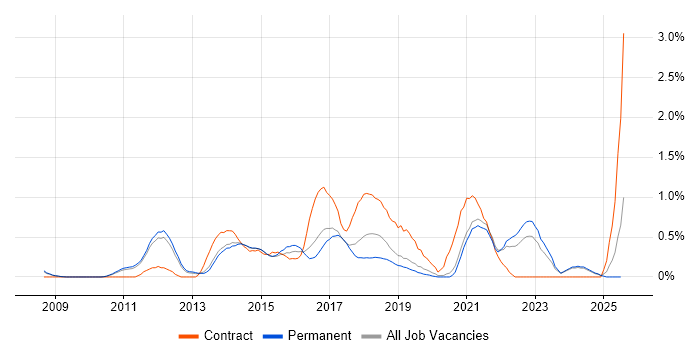 Job vacancy trend for UX Designer in Nottingham