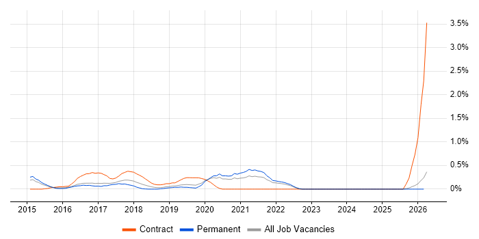 UX Research job vacancy trend in Nottingham