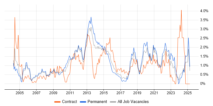 Job vacancy trend for Validation in Nottingham Job vacancy trend for Validation in Nottingham