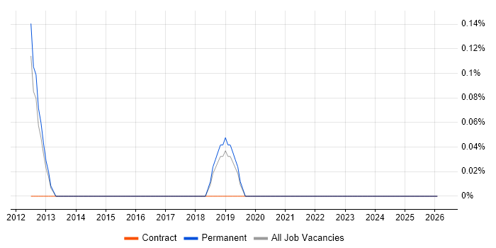 Value-Added Service job vacancy trend in Nottingham