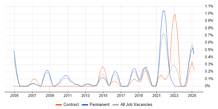 Job vacancy trend for Value Proposition in Nottingham Job vacancy trend for Value Proposition in Nottingham
