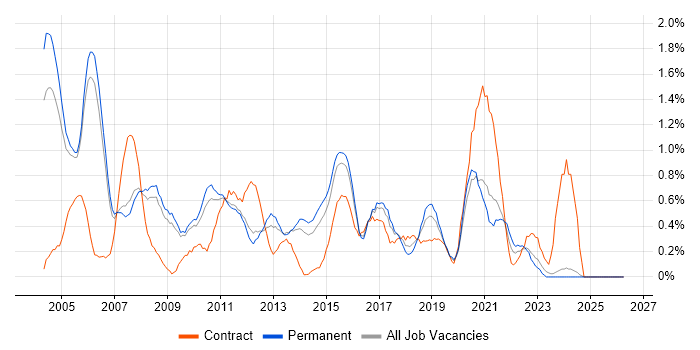 VBA job vacancy trend in Nottingham