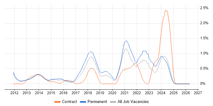Veeam job vacancy trend in Nottingham