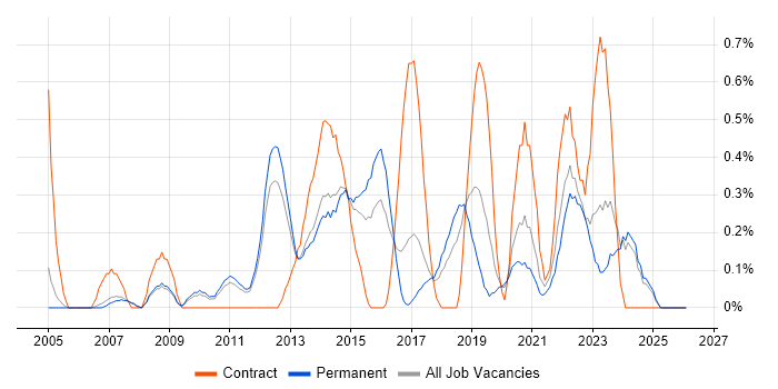 Video Conferencing job vacancy trend in Nottingham