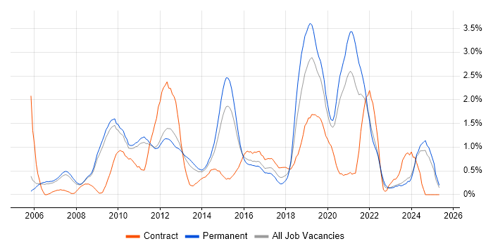 Job vacancy trend for Virtual Team in Nottingham Job vacancy trend for Virtual Team in Nottingham