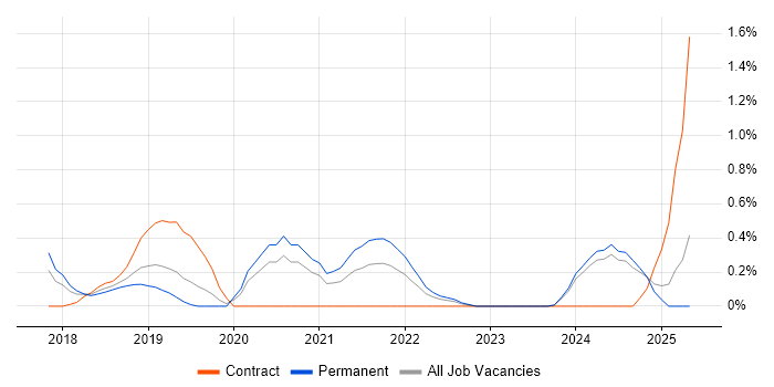 Job vacancy trend for Visual Studio Code in Nottingham