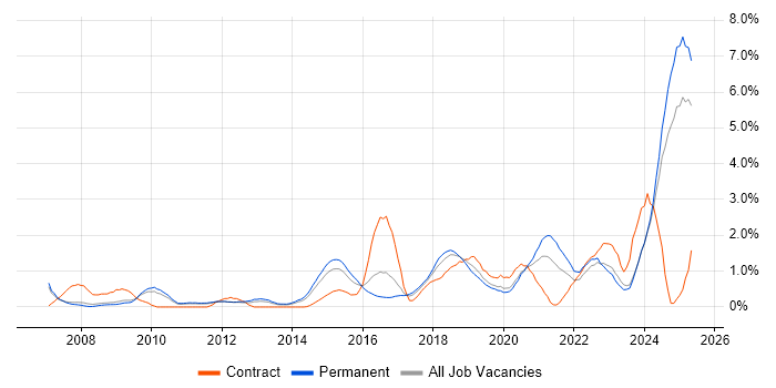 Job vacancy trend for Visualisation in Nottingham