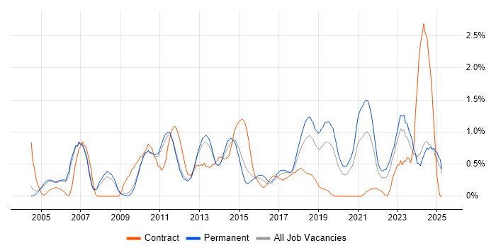 Job vacancy trend for VLAN in Nottingham Job vacancy trend for VLAN in Nottingham