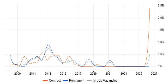 VMware Engineer job vacancy trend in Nottingham