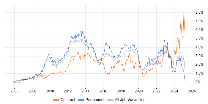 Job vacancy trend for VMware Infrastructure in Nottingham
