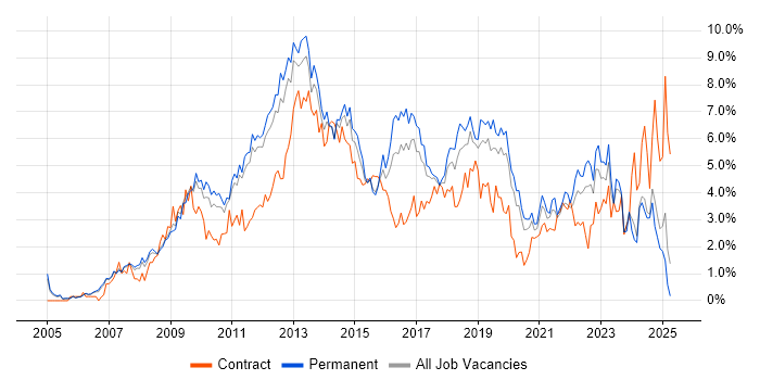 Job vacancy trend for VMware in Nottingham