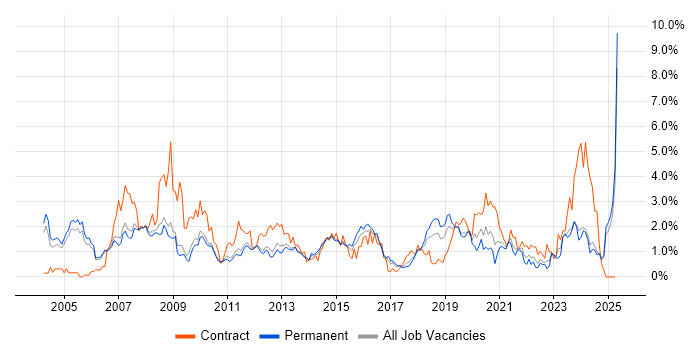 Job vacancy trend for VPN in Nottingham