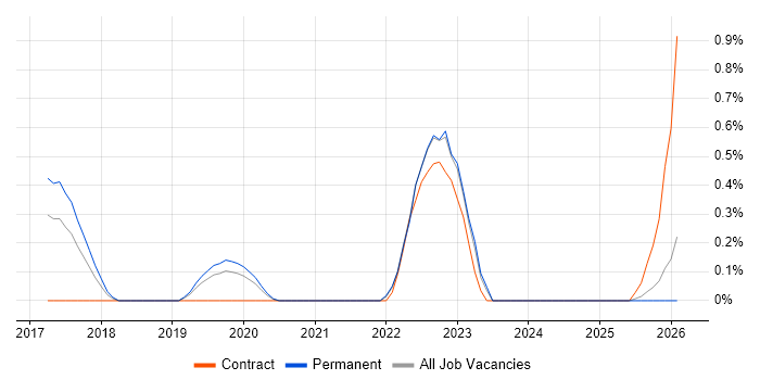 VSAN job vacancy trend in Nottingham