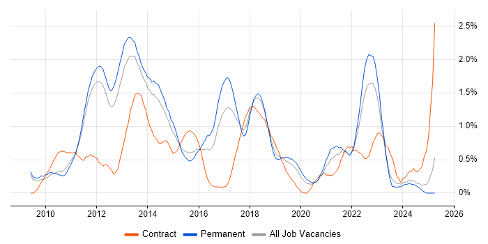 Job vacancy trend for vSphere in Nottingham