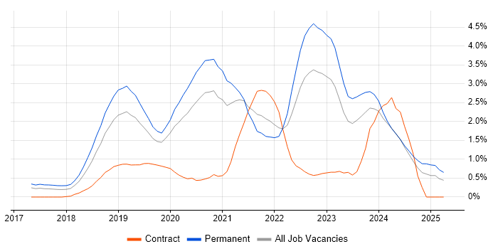Job vacancy trend for Vue in Nottingham Job vacancy trend for Vue in Nottingham
