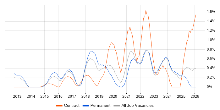 Vulnerability Management job vacancy trend in Nottingham